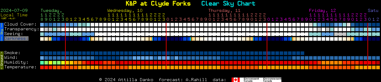 Current forecast for K&P at Clyde Forks Clear Sky Chart