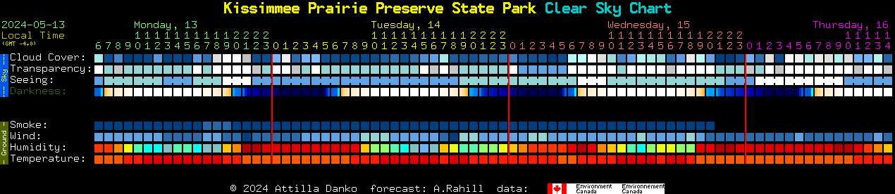 Current forecast for Kissimmee Prairie Preserve State Park Clear Sky Chart