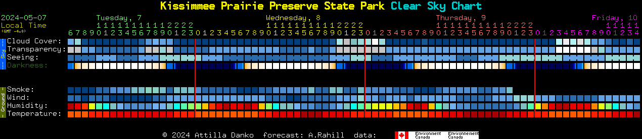 Current forecast for Kissimmee Prairie Preserve State Park Clear Sky Chart