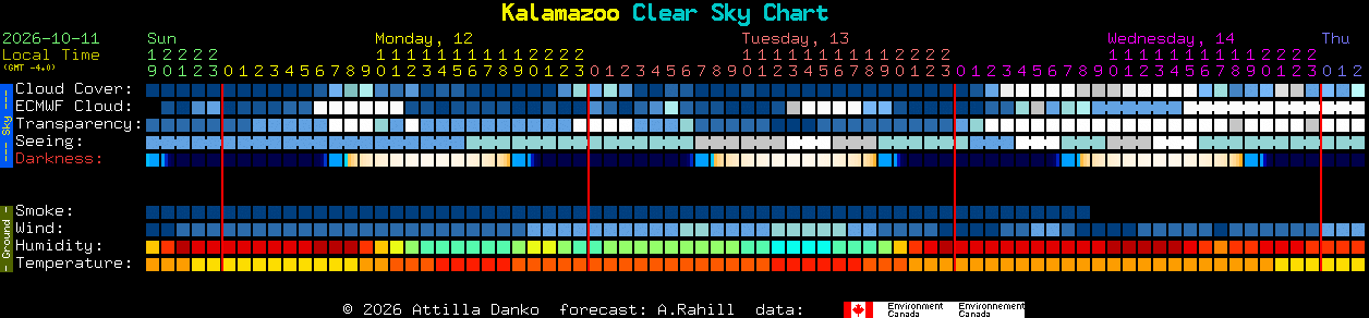 Current forecast for Kalamazoo Clear Sky Chart