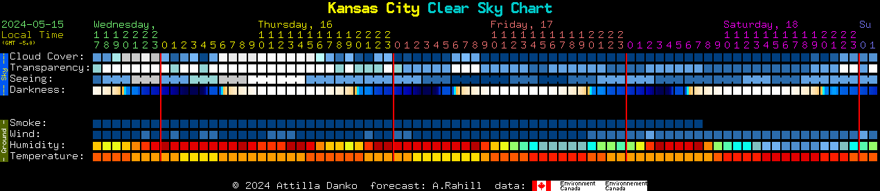 Current forecast for Kansas City Clear Sky Chart