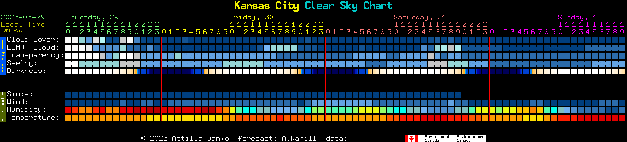 Current forecast for Kansas City Clear Sky Chart