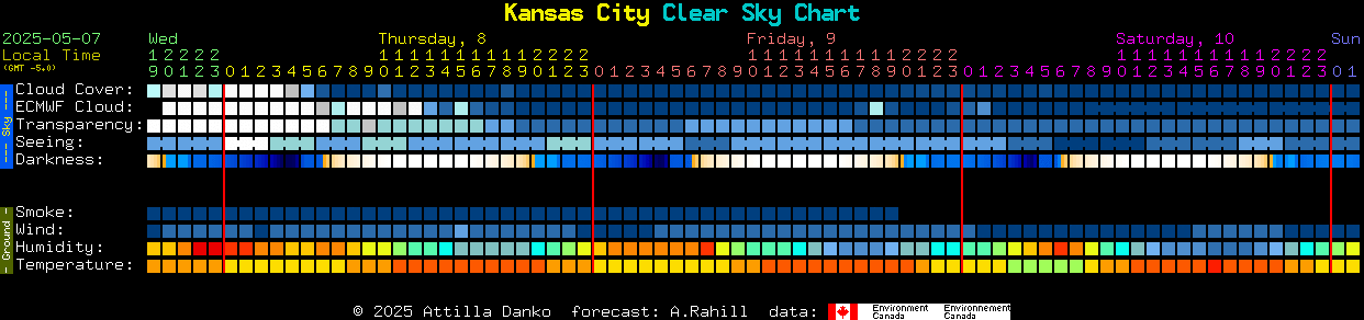 Current forecast for Kansas City Clear Sky Chart