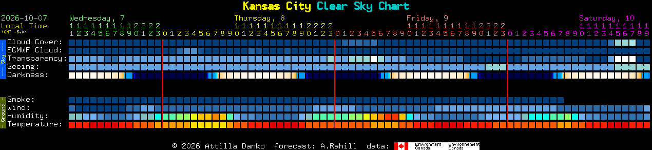Current forecast for Kansas City Clear Sky Chart