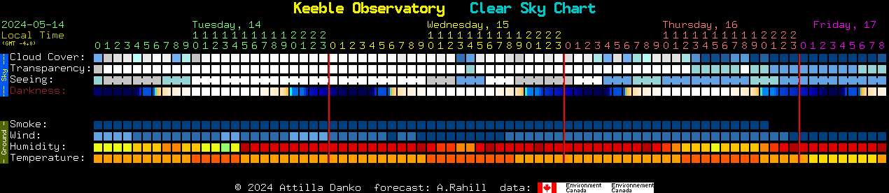 Current forecast for Keeble Observatory Clear Sky Chart
