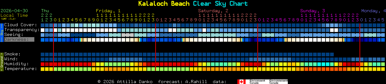 Current forecast for Kalaloch Beach Clear Sky Chart