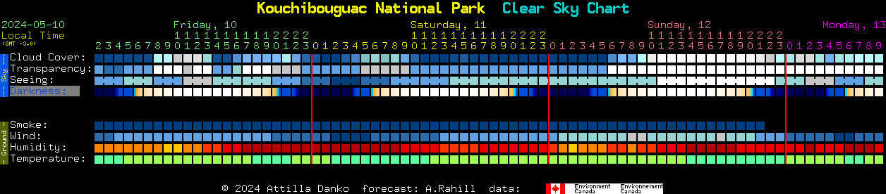 Current forecast for Kouchibouguac National Park Clear Sky Chart