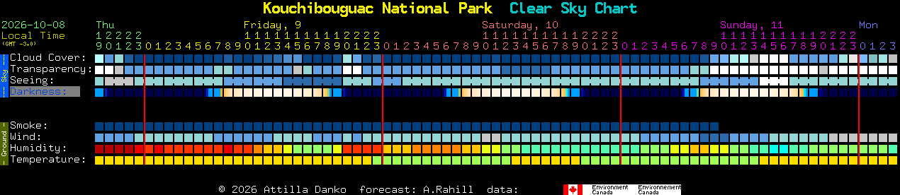 Current forecast for Kouchibouguac National Park Clear Sky Chart