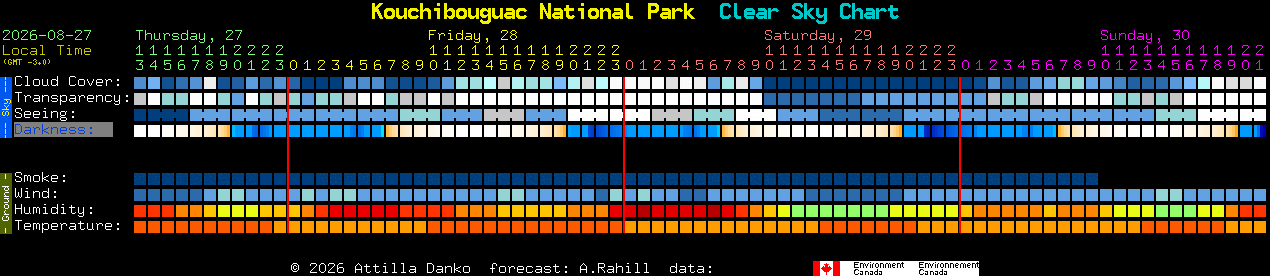 Current forecast for Kouchibouguac National Park Clear Sky Chart