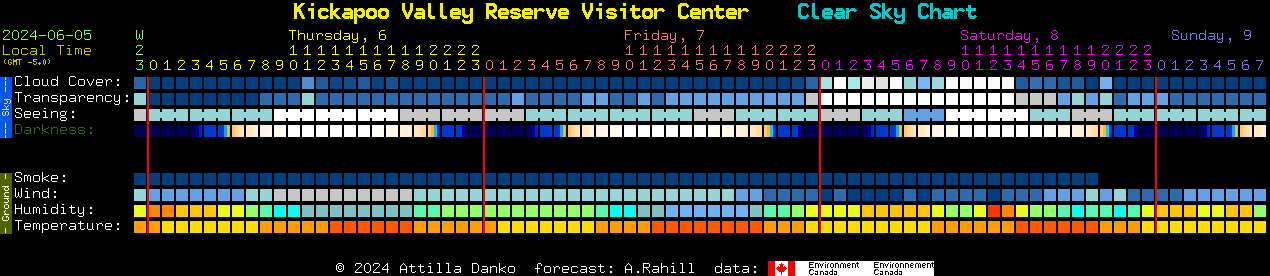 Current forecast for Kickapoo Valley Reserve Visitor Center Clear Sky Chart