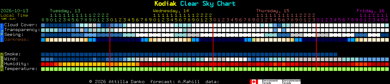 Current forecast for Kodiak Clear Sky Chart