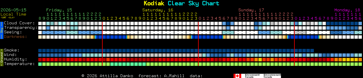Current forecast for Kodiak Clear Sky Chart