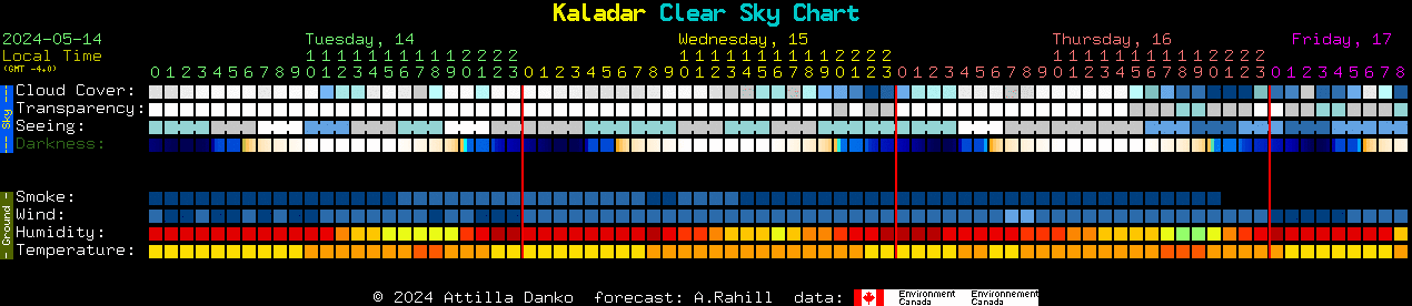 Current forecast for Kaladar Clear Sky Chart