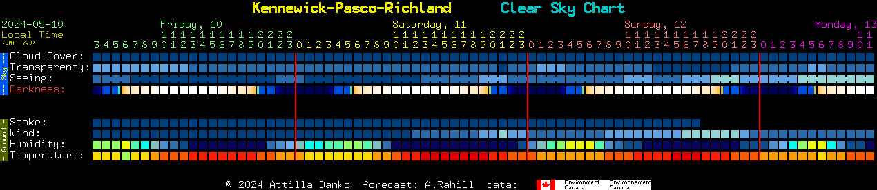 Current forecast for Kennewick-Pasco-Richland Clear Sky Chart