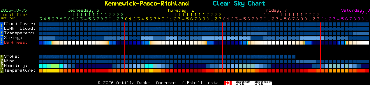 Current forecast for Kennewick-Pasco-Richland Clear Sky Chart