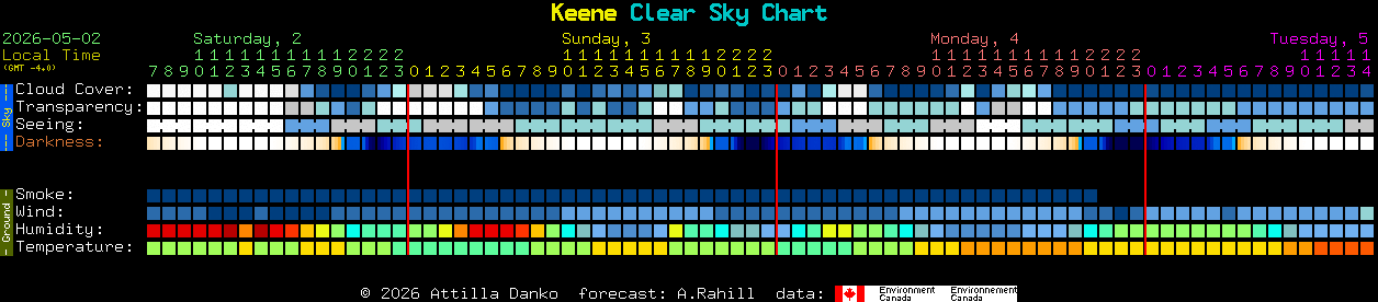 Current forecast for Keene Clear Sky Chart