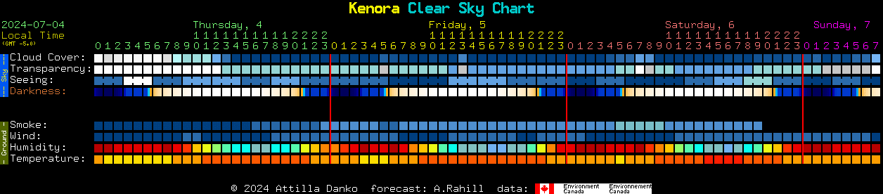 Current forecast for Kenora Clear Sky Chart