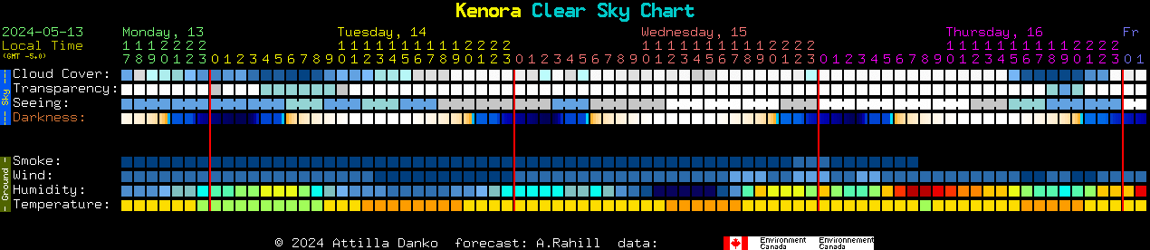 Current forecast for Kenora Clear Sky Chart