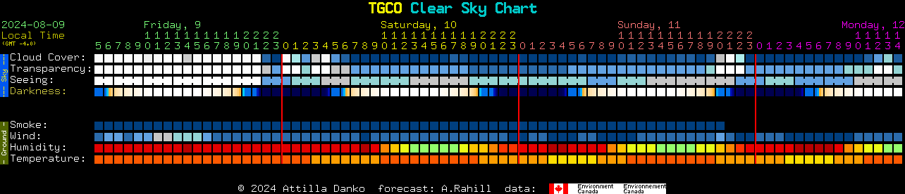 Current forecast for TGCO Clear Sky Chart