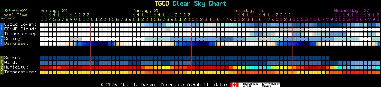 Current forecast for TGCO Clear Sky Chart