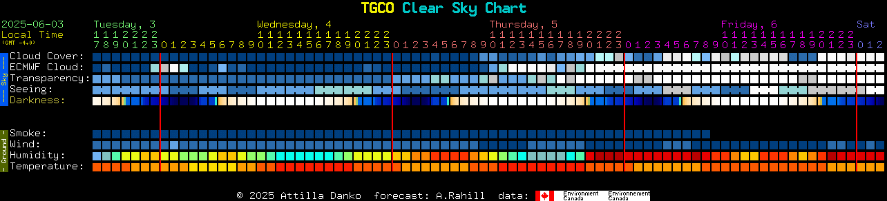 Current forecast for TGCO Clear Sky Chart