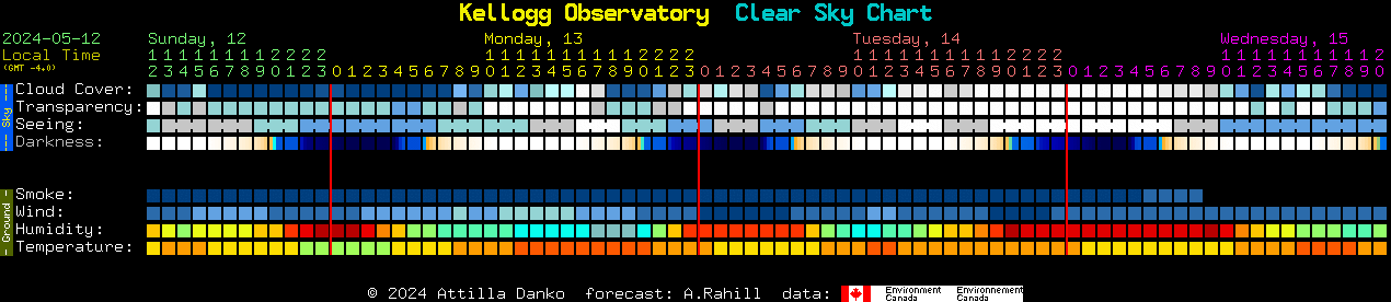Current forecast for Kellogg Observatory Clear Sky Chart