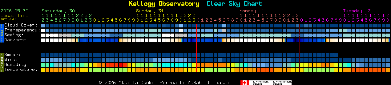 Current forecast for Kellogg Observatory Clear Sky Chart