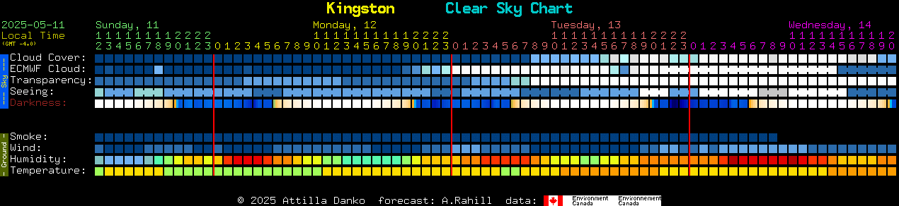 Current forecast for Kingston Clear Sky Chart