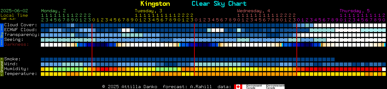 Current forecast for Kingston Clear Sky Chart