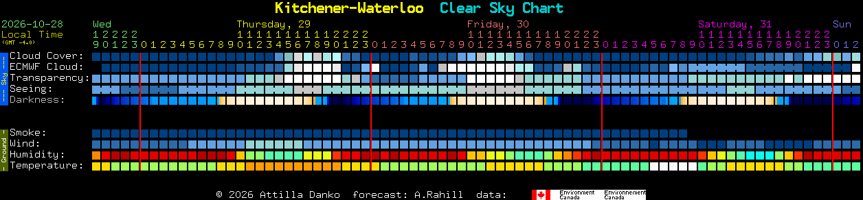 Current forecast for Kitchener-Waterloo Clear Sky Chart