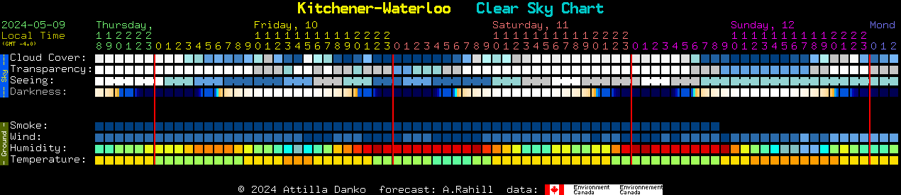 Current forecast for Kitchener-Waterloo Clear Sky Chart