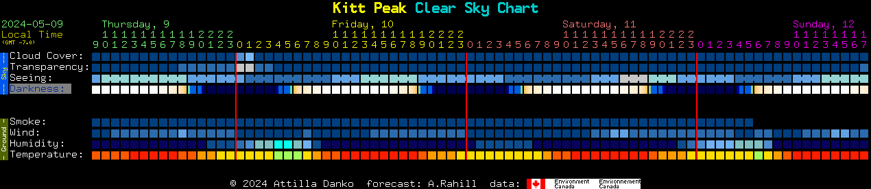 Current forecast for Kitt Peak Clear Sky Chart