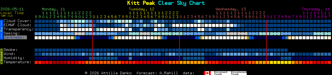 Clear Sky Chart