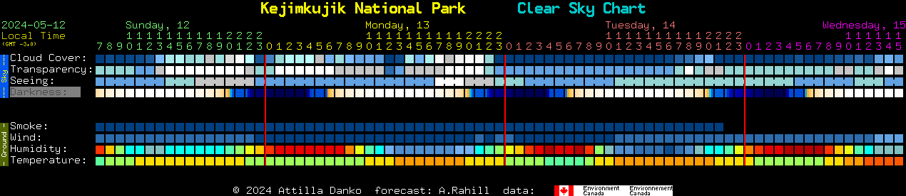 Current forecast for Kejimkujik National Park Clear Sky Chart