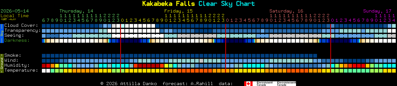 Current forecast for Kakabeka Falls Clear Sky Chart