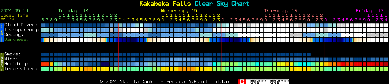Current forecast for Kakabeka Falls Clear Sky Chart