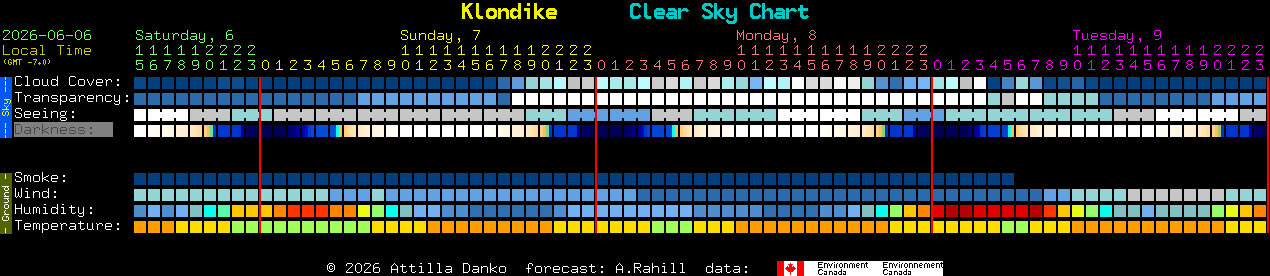 Current forecast for Klondike Clear Sky Chart
