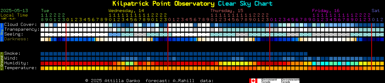 Current forecast for Kilpatrick Point Observatory Clear Sky Chart
