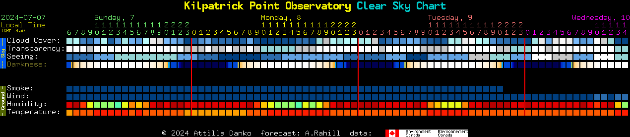 Current forecast for Kilpatrick Point Observatory Clear Sky Chart