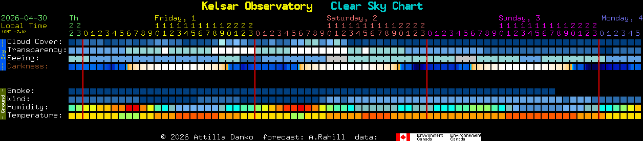 Current forecast for Kelsar Observatory Clear Sky Chart