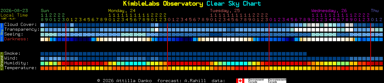 Current forecast for KimbleLabs Observatory Clear Sky Chart