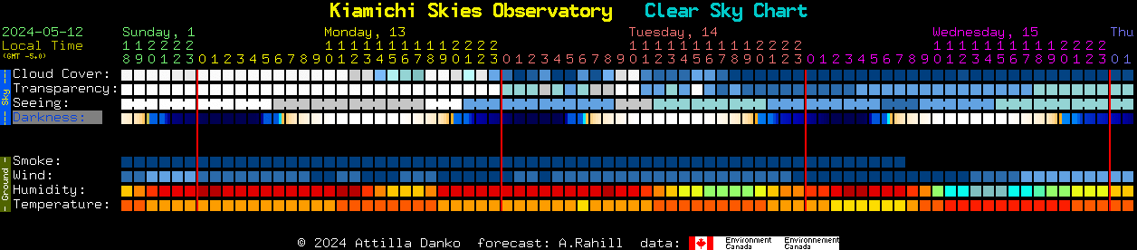 Current forecast for Kiamichi Skies Observatory Clear Sky Chart