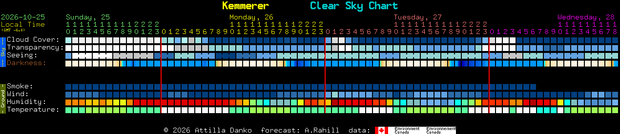 Current forecast for Kemmerer Clear Sky Chart