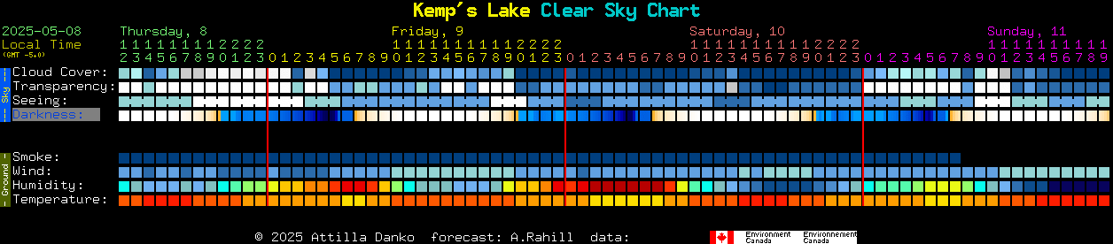 Current forecast for Kemp's Lake Clear Sky Chart