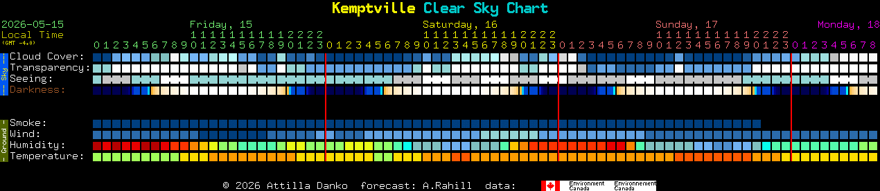 Current forecast for Kemptville Clear Sky Chart