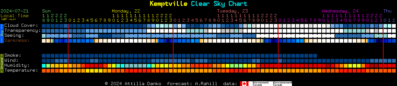 Current forecast for Kemptville Clear Sky Chart