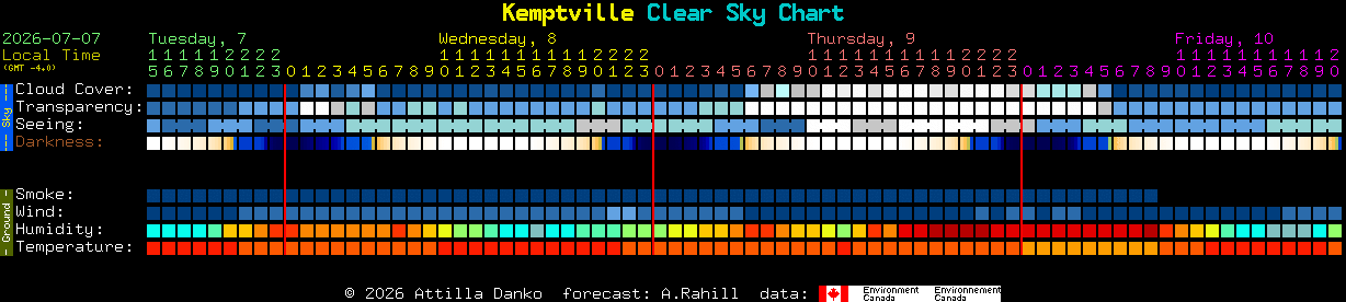 Current forecast for Kemptville Clear Sky Chart