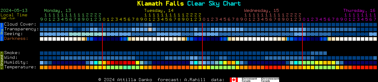 Current forecast for Klamath Falls Clear Sky Chart