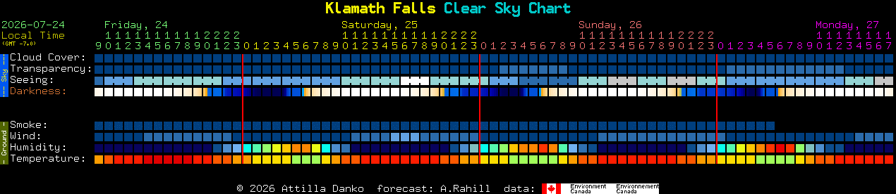 Current forecast for Klamath Falls Clear Sky Chart