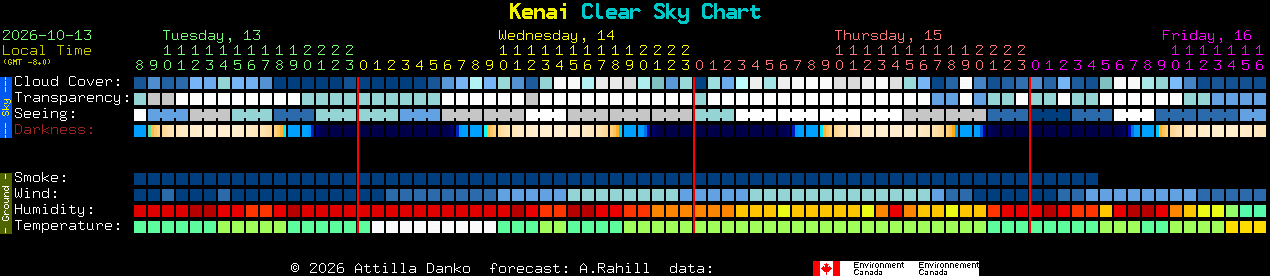 Current forecast for Kenai Clear Sky Chart